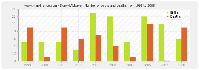 Signy-l'Abbaye : Number of births and deaths from 1999 to 2008