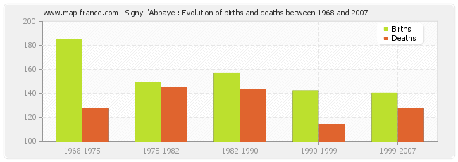Signy-l'Abbaye : Evolution of births and deaths between 1968 and 2007