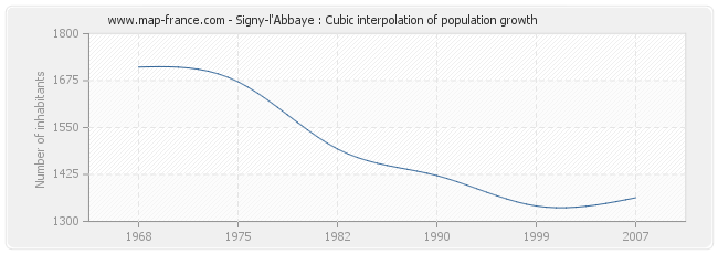 Signy-l'Abbaye : Cubic interpolation of population growth