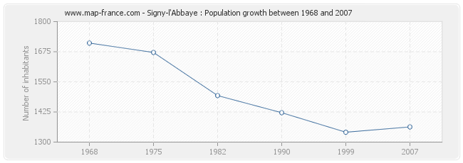 Population Signy-l'Abbaye