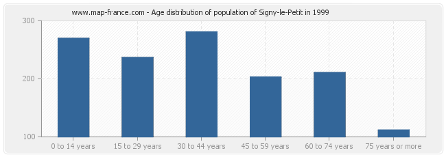Age distribution of population of Signy-le-Petit in 1999