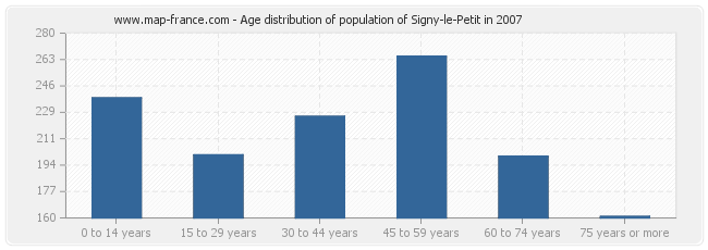 Age distribution of population of Signy-le-Petit in 2007
