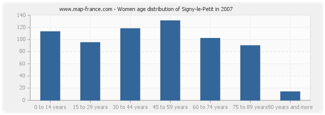 Women age distribution of Signy-le-Petit in 2007