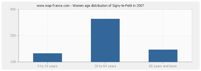 Women age distribution of Signy-le-Petit in 2007