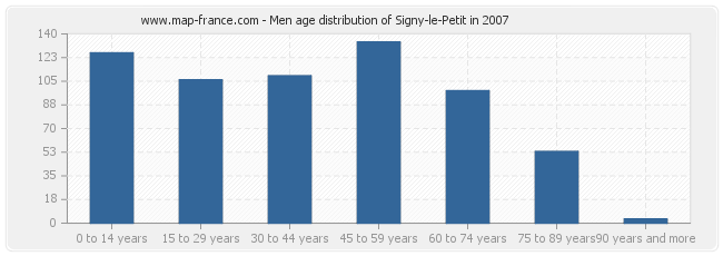 Men age distribution of Signy-le-Petit in 2007