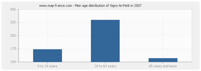 Men age distribution of Signy-le-Petit in 2007