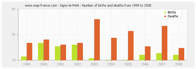 Signy-le-Petit : Number of births and deaths from 1999 to 2008