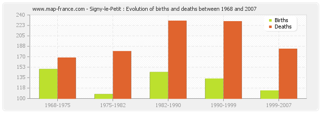 Signy-le-Petit : Evolution of births and deaths between 1968 and 2007