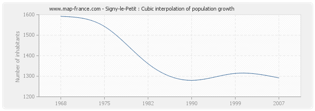 Signy-le-Petit : Cubic interpolation of population growth