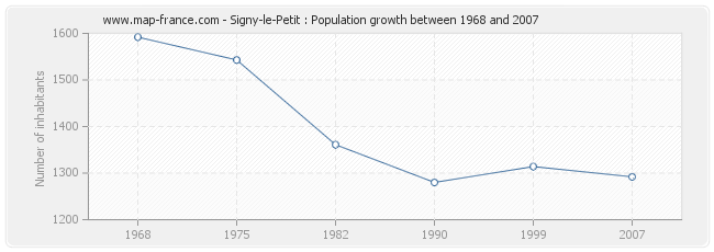 Population Signy-le-Petit