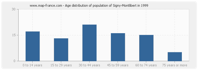 Age distribution of population of Signy-Montlibert in 1999