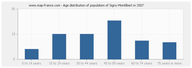 Age distribution of population of Signy-Montlibert in 2007