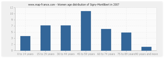 Women age distribution of Signy-Montlibert in 2007