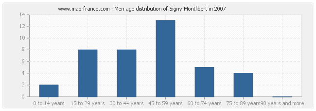 Men age distribution of Signy-Montlibert in 2007