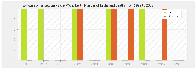 Signy-Montlibert : Number of births and deaths from 1999 to 2008