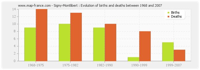 Signy-Montlibert : Evolution of births and deaths between 1968 and 2007