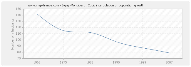Signy-Montlibert : Cubic interpolation of population growth