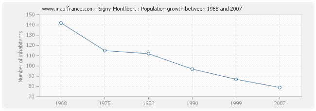 Population Signy-Montlibert