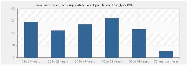 Age distribution of population of Singly in 1999