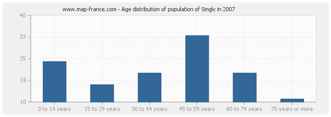 Age distribution of population of Singly in 2007