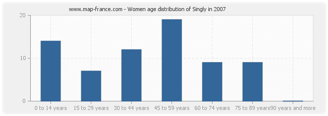 Women age distribution of Singly in 2007