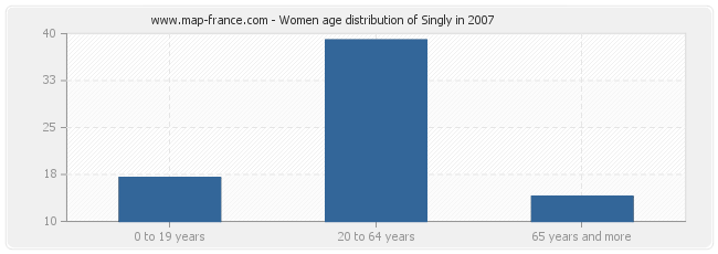 Women age distribution of Singly in 2007