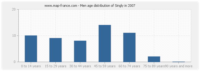 Men age distribution of Singly in 2007