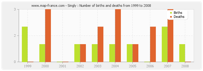 Singly : Number of births and deaths from 1999 to 2008