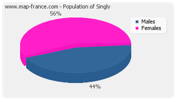 Sex distribution of population of Singly in 2007