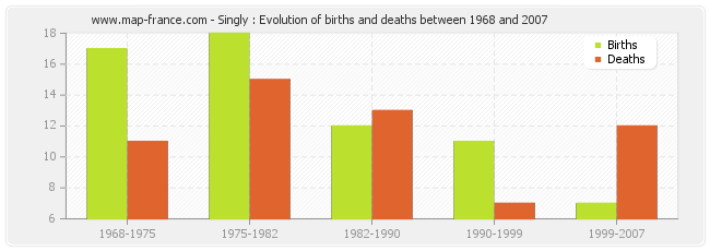 Singly : Evolution of births and deaths between 1968 and 2007