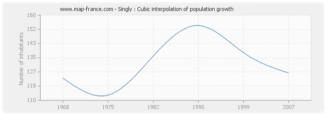 Singly : Cubic interpolation of population growth