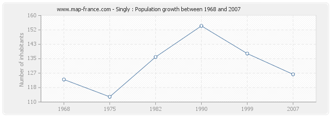 Population Singly