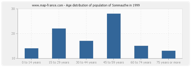 Age distribution of population of Sommauthe in 1999