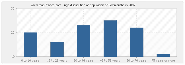 Age distribution of population of Sommauthe in 2007