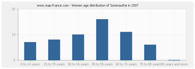 Women age distribution of Sommauthe in 2007