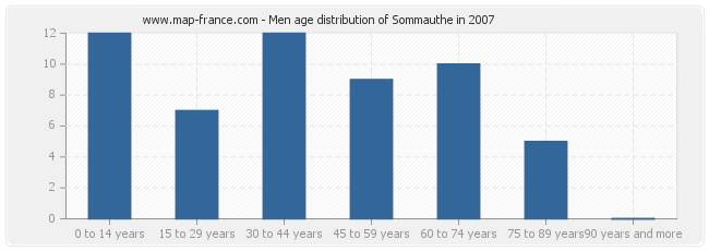 Men age distribution of Sommauthe in 2007