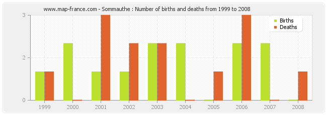 Sommauthe : Number of births and deaths from 1999 to 2008