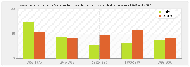 Sommauthe : Evolution of births and deaths between 1968 and 2007