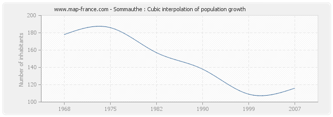 Sommauthe : Cubic interpolation of population growth