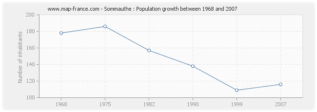 Population Sommauthe