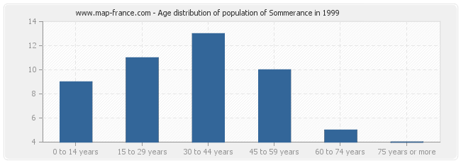 Age distribution of population of Sommerance in 1999