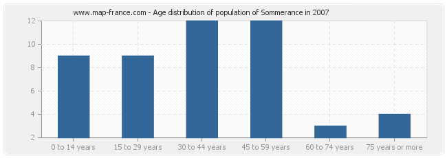 Age distribution of population of Sommerance in 2007