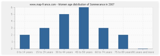 Women age distribution of Sommerance in 2007