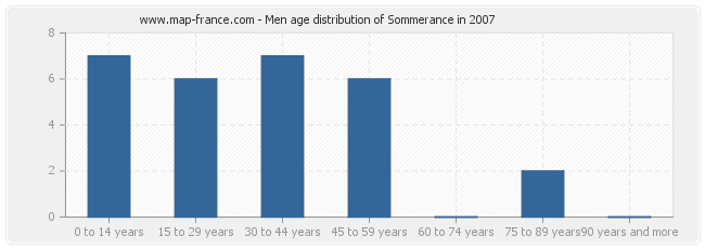 Men age distribution of Sommerance in 2007