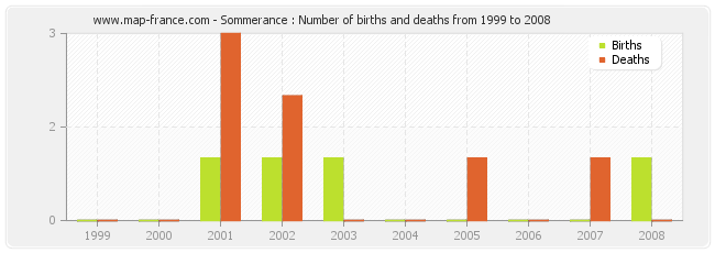 Sommerance : Number of births and deaths from 1999 to 2008