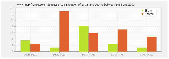 Sommerance : Evolution of births and deaths between 1968 and 2007