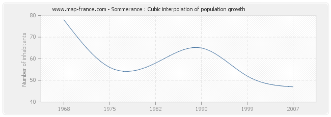 Sommerance : Cubic interpolation of population growth