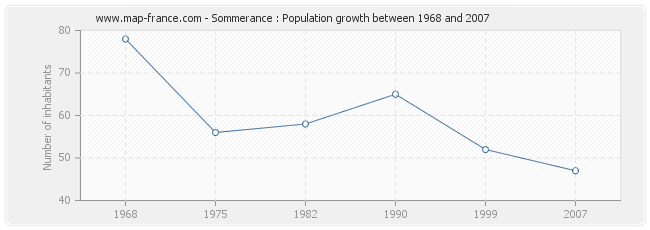 Population Sommerance