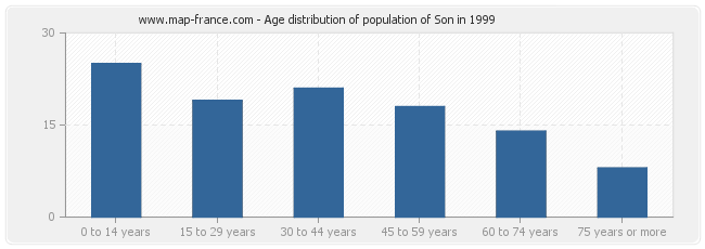 Age distribution of population of Son in 1999