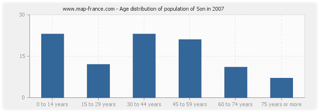 Age distribution of population of Son in 2007